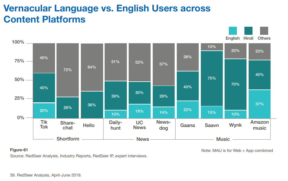 NHB Vernacular Language vs. English Users across Content Platforms