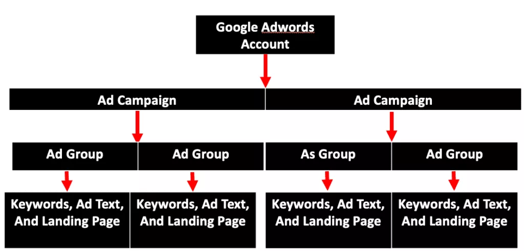 Google AdWords Account Structure Overview